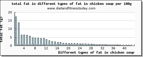 fat in chicken soup total fat per 100g